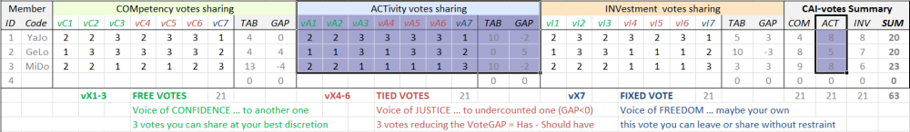 Activity votes